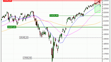 NASDAQ 100 : Vente du warrant PUT Vontobel IC25V (+12.11%) (IC25V)