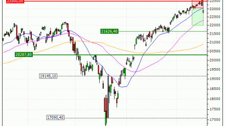 NASDAQ 100 : Vente du warrant PUT Vontobel IC25V (+12.11%) (IC25V)