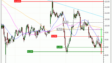 Nexity : Prises de bénéfices sur le turbo CALL 6Z38S (+27.77%) (6Z38S)
