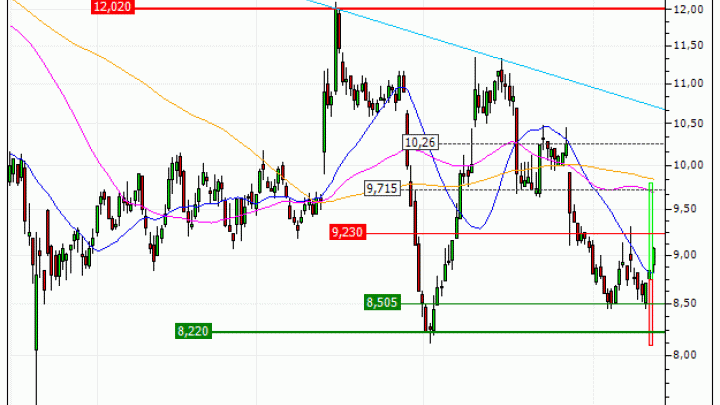 Nexity : Prises de bénéfices sur le turbo CALL 6Z38S (+27.77%) (6Z38S)