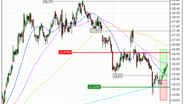 Orange : Sortie du warrant CALL CY82V (+30.08%) (CY82V)