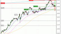 Orange : Vente du warrant CALL Vontobel GZ75V (+17.64%) (GZ75V)
