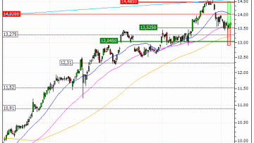 Orange : Vente du warrant CALL Vontobel GZ75V (+17.64%) (GZ75V)