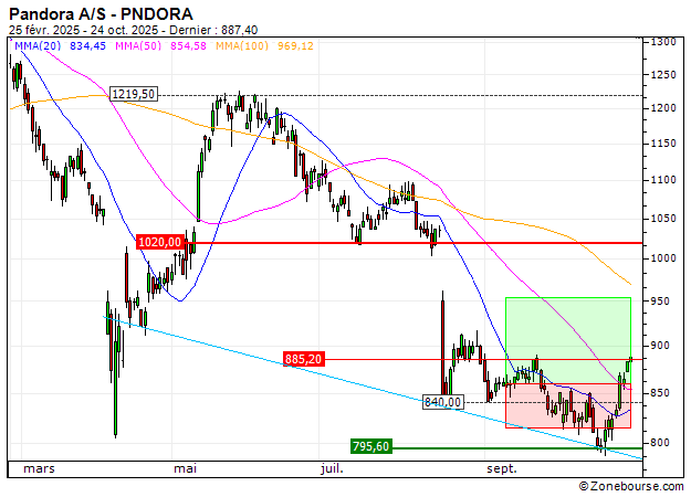 Pandora A/S : Vente du turbo CALL Société Générale K52US (+10%) (K52US)