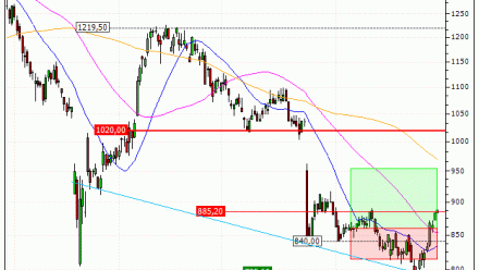 Pandora A/S : Vente du turbo CALL Société Générale K52US (+10%) (K52US)