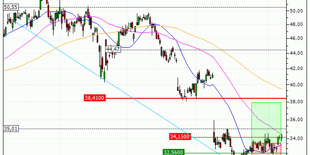 Renault : Prises de bénéfices sur le turbo CALL Vontobel LD83V (+12.06%) (LD83V)