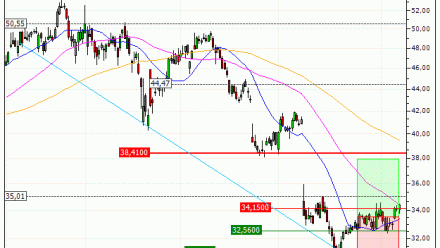 Renault : Prises de bénéfices sur le turbo CALL Vontobel LD83V (+12.06%) (LD83V)