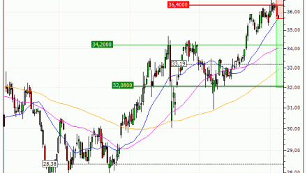 RWE AG : Une correction technique en formation (GC16V)