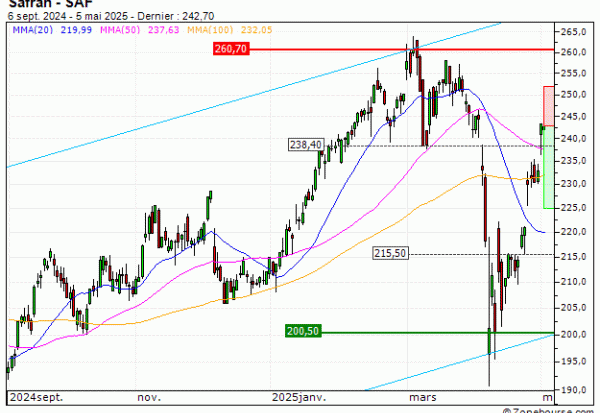 Safran : Achat du turbo PUT Vontobel XP37V (XP37V)