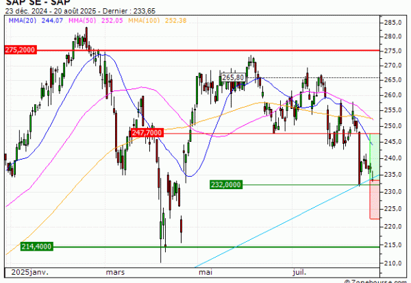 SAP SE : Excès baissier (NV95V)