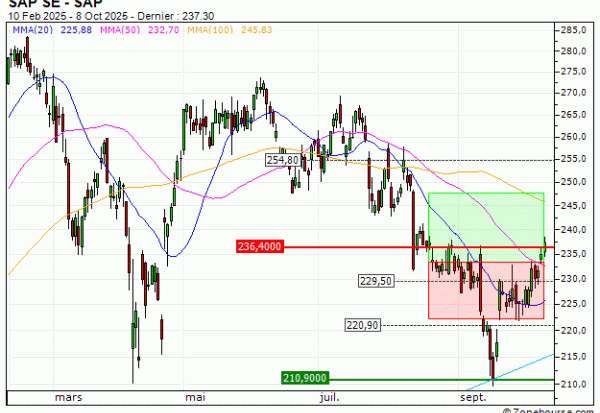 SAP SE : Sortie du turbo CALL NV95V (+10.84%) (NV95V)