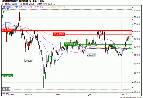 Schneider Electric SE : Correction technique attendue (IS40V)