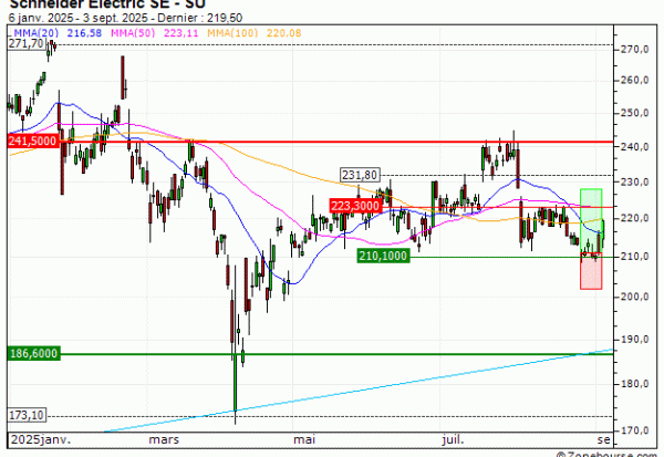Schneider Electric SE : Vente du warrant CALL Vontobel IS41V (+23.35%) (IS41V)