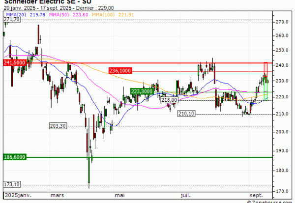 Schneider Electric SE : Vente du warrant PUT Vontobel IS40V (+10.87%) (IS40V)