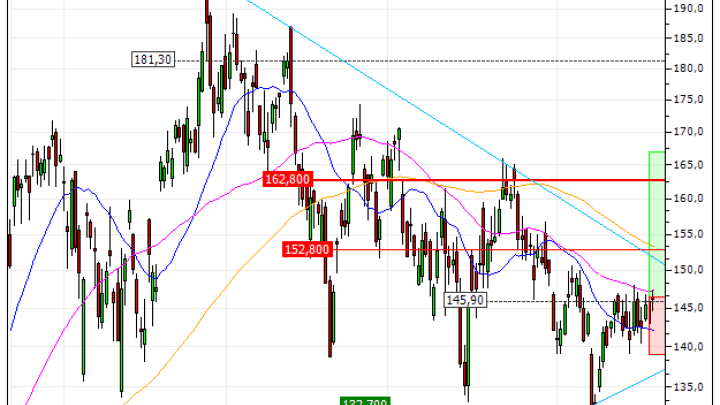 Siemens Energy AG : Rebond technique en formation (TV34V)