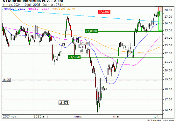 STMicroelectronics N.V. : Achat du turbo PUT Vontobel HB39V (HB39V)