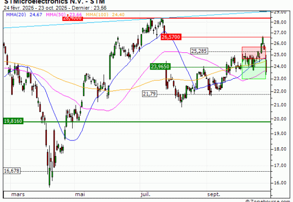 STMicroelectronics N.V. : Prises de bénéfices sur le warrant PUT Vontobel IX51V (+31.45%) (IX51V)