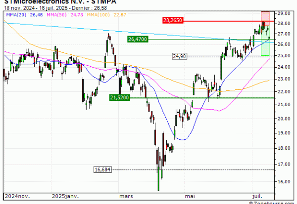 STMicroelectronics N.V. : Sortie du turbo PUT HB39V (+30.14%) (HB39V)