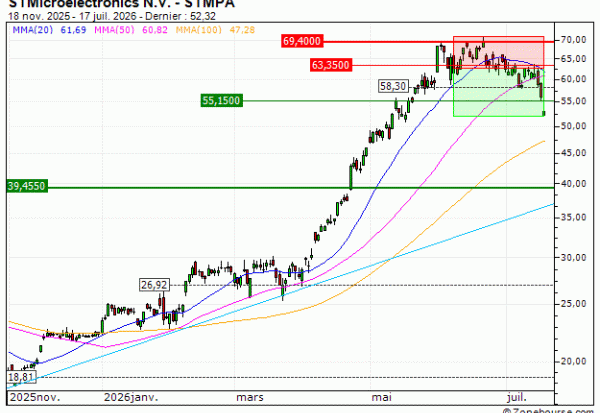 STMicroelectronics N.V. : Sortie du warrant PUT RS84V (+15.6%) (RS84V)