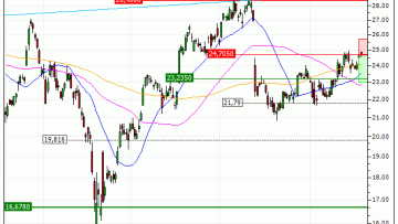 STMicroelectronics N.V. : Sous une résistance majeure (IX51V)