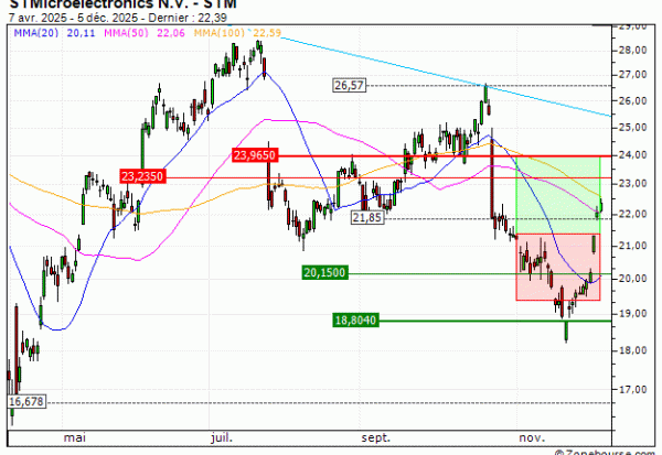 STMicroelectronics N.V. : Vente du warrant CALL Vontobel LW12V (+12.31%) (LW12V)