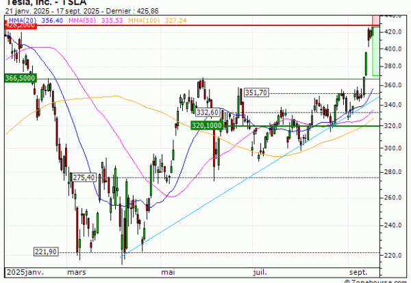 Tesla, Inc. : Achat du warrant PUT Vontobel RG44V (RG44V)