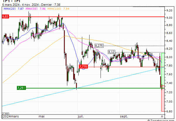 TF1 : Une zone support en renfort (76Y5S)