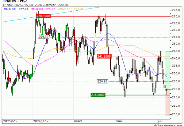Thales : De retour sur un niveau important (PL04V)