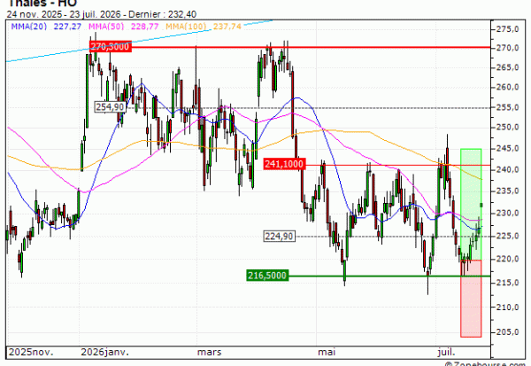 Thales : Prises de bénéfices sur le turbo CALL Vontobel PL04V (+25.42%) (PL04V)