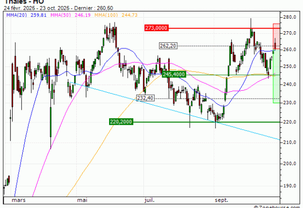 Thales : Sous une résistance majeure (NI31V)