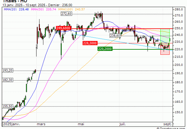 Thales : Vente du warrant CALL Vontobel NL25V (+16.4%) (NL25V)
