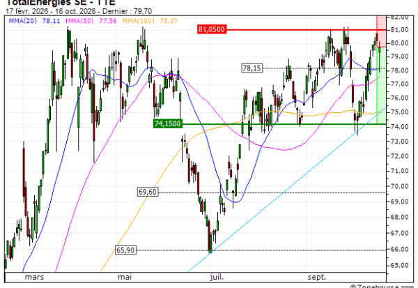 TotalEnergies SE : Achat du warrant PUT Vontobel LT07V (LT07V)