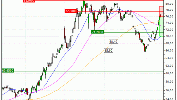 TotalEnergies SE : Correction technique en vue (LT07V)