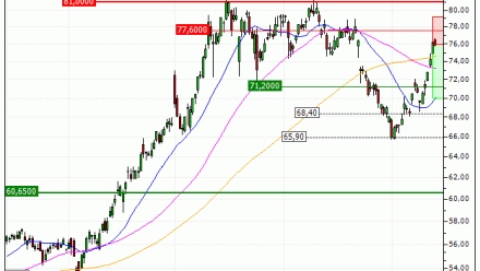 TotalEnergies SE : Correction technique en vue (LT07V)