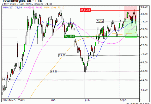TotalEnergies SE : Sortie du warrant PUT LT07V (+40.00%) (LT07V)