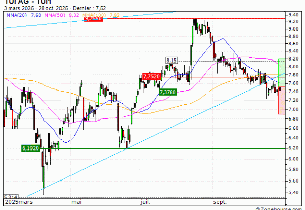 TUI AG : Excessivement sanctionné ? (3378S)