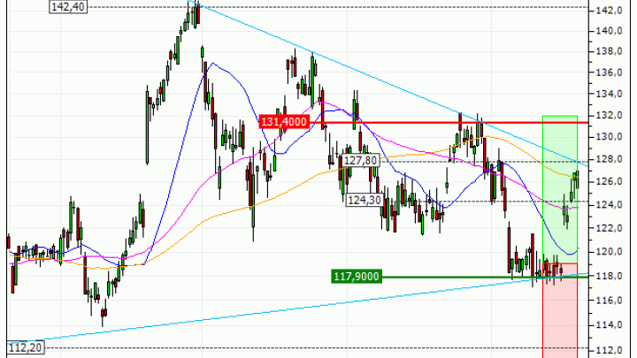 VINCI : Prises de bénéfices sur le warrant CALL Vontobel WC25V (+27.68%) (WC25V)