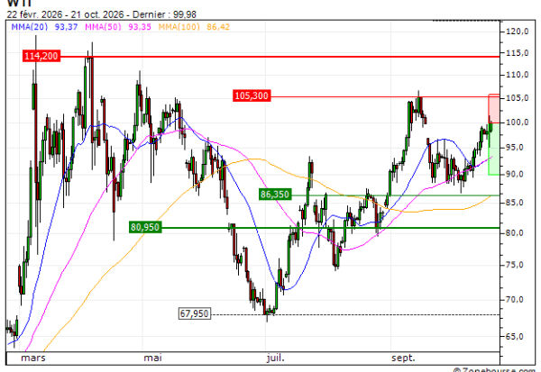 WTI : Correction technique anticipée (DE52V)