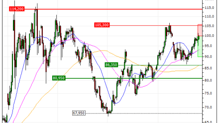 WTI : Correction technique anticipée (DE52V)