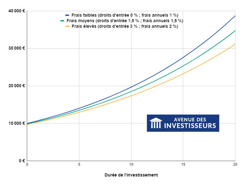 Une graphique des différents frais selon Avenue Des Investisseurs