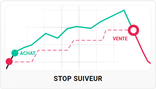 Schéma de l'ordre Stop Suiveur