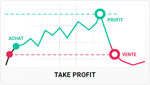 Schéma de l'ordre Take Profit