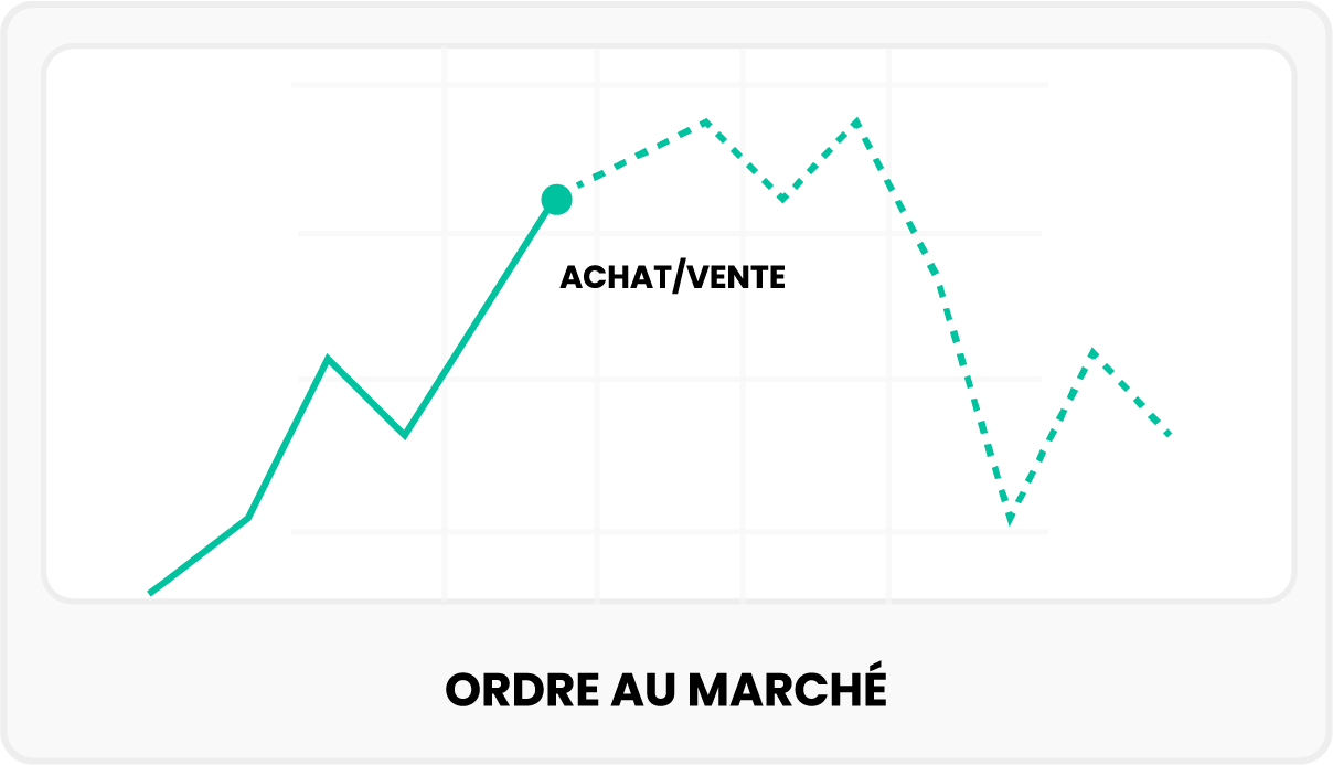 L'ordre au marché